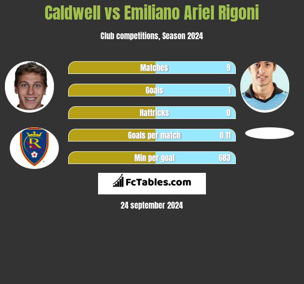 Caldwell vs Emiliano Ariel Rigoni h2h player stats