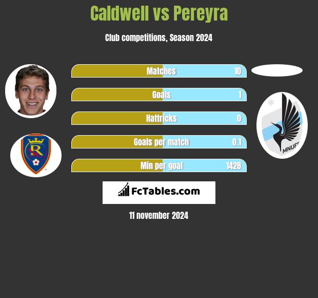 Caldwell vs Pereyra h2h player stats