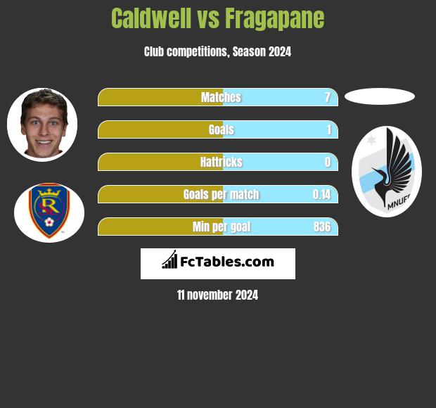 Caldwell vs Fragapane h2h player stats