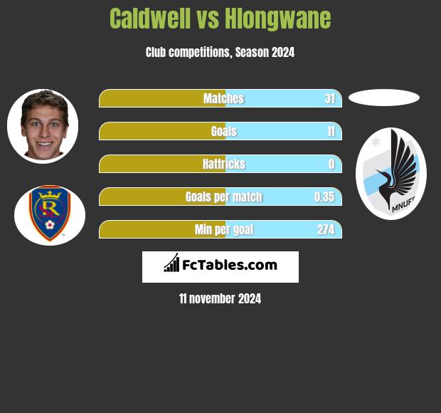 Caldwell vs Hlongwane h2h player stats