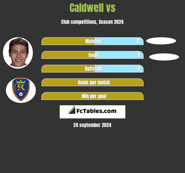 Caldwell vs  h2h player stats