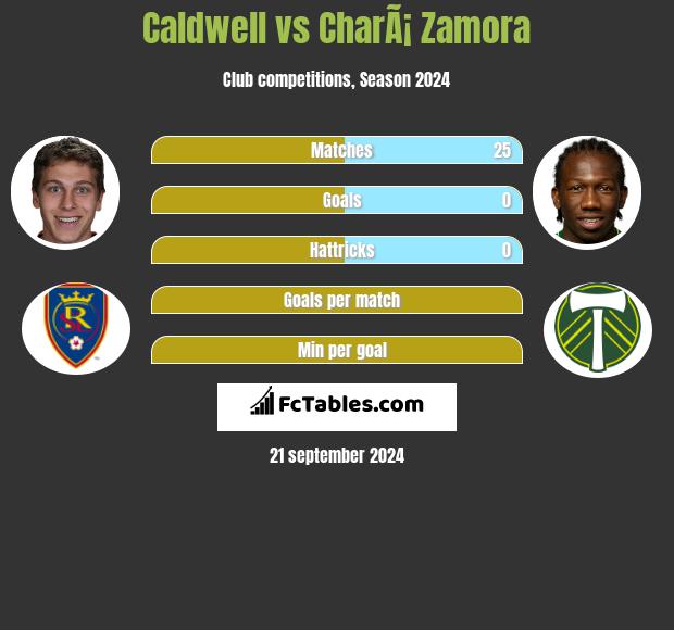 Caldwell vs CharÃ¡ Zamora h2h player stats