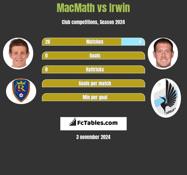 MacMath vs Irwin h2h player stats