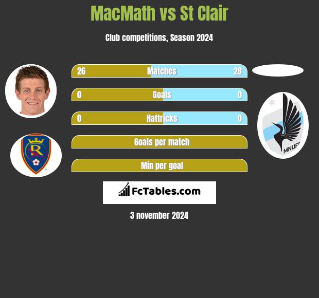 MacMath vs St Clair h2h player stats