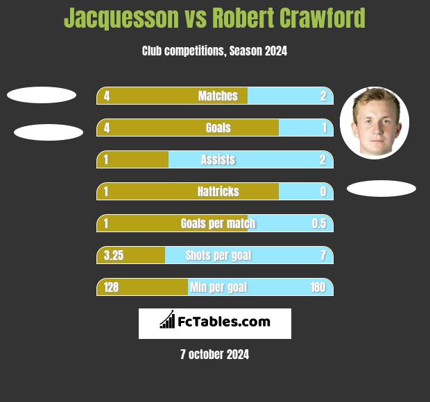 Jacquesson vs Robert Crawford h2h player stats