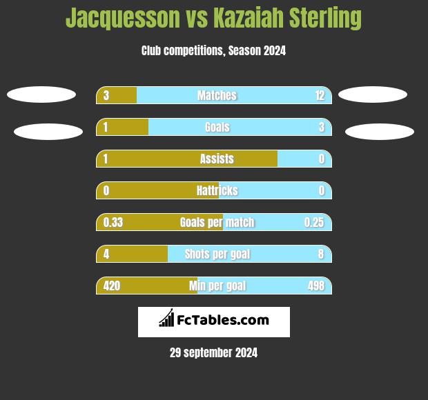 Jacquesson vs Kazaiah Sterling h2h player stats