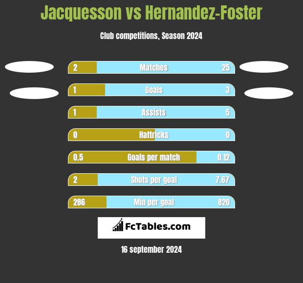 Jacquesson vs Hernandez-Foster h2h player stats