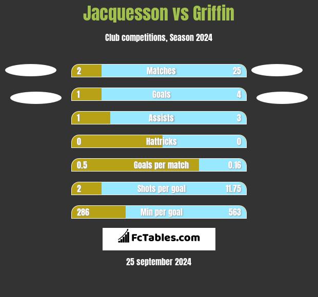 Jacquesson vs Griffin h2h player stats