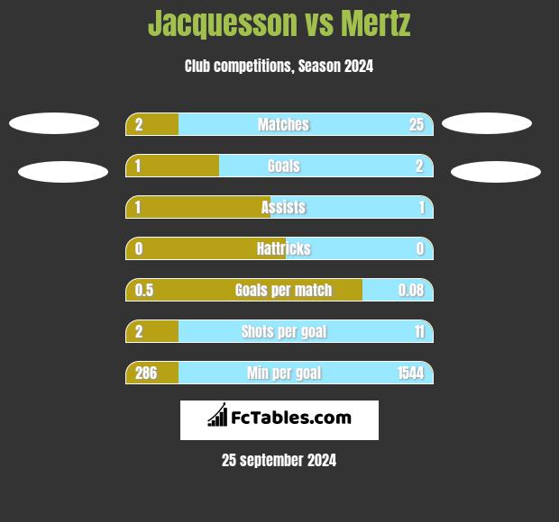 Jacquesson vs Mertz h2h player stats