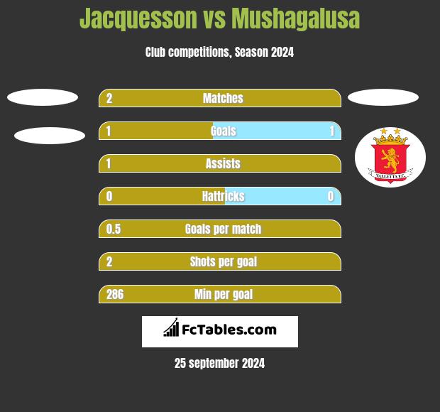 Jacquesson vs Mushagalusa h2h player stats