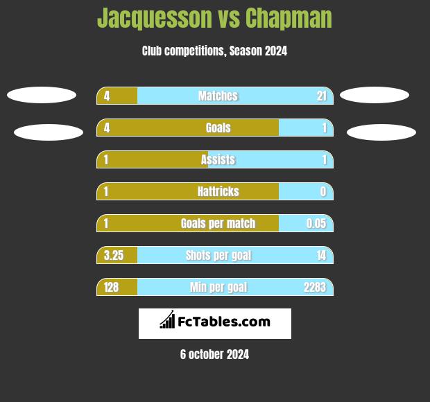 Jacquesson vs Chapman h2h player stats