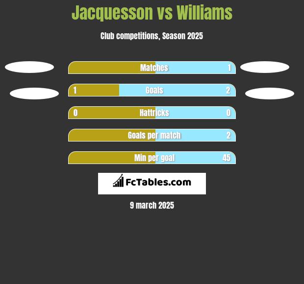 Jacquesson vs Williams h2h player stats