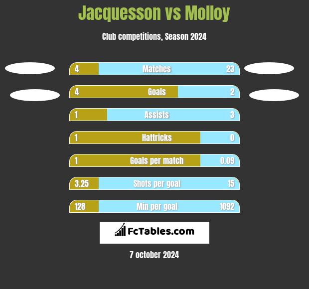 Jacquesson vs Molloy h2h player stats