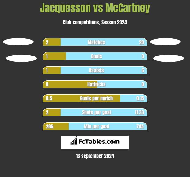 Jacquesson vs McCartney h2h player stats