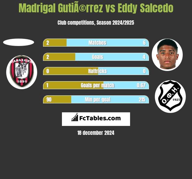 Madrigal GutiÃ©rrez vs Eddy Salcedo h2h player stats