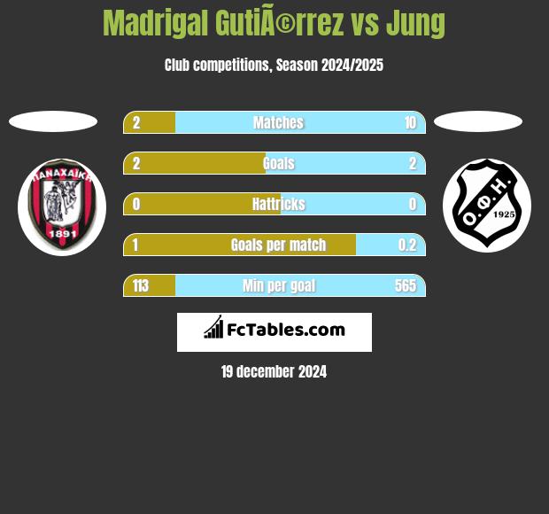 Madrigal GutiÃ©rrez vs Jung h2h player stats