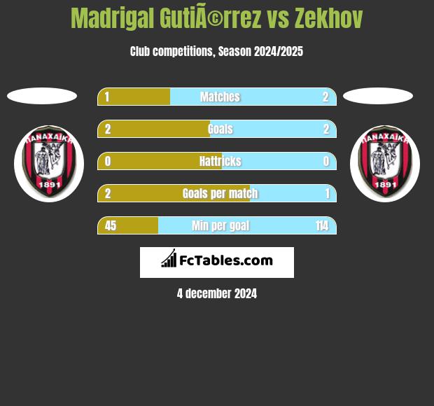 Madrigal GutiÃ©rrez vs Zekhov h2h player stats