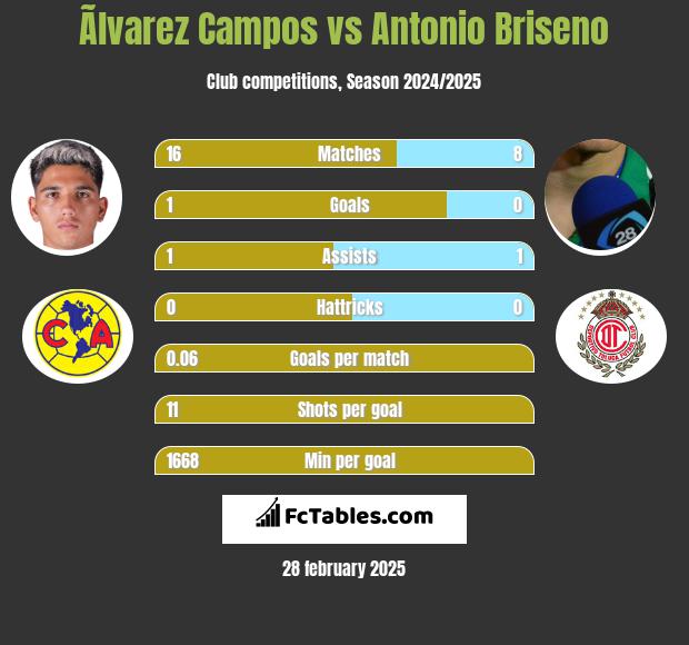 Ãlvarez Campos vs Antonio Briseno h2h player stats