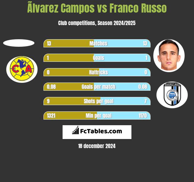 Ãlvarez Campos vs Franco Russo h2h player stats