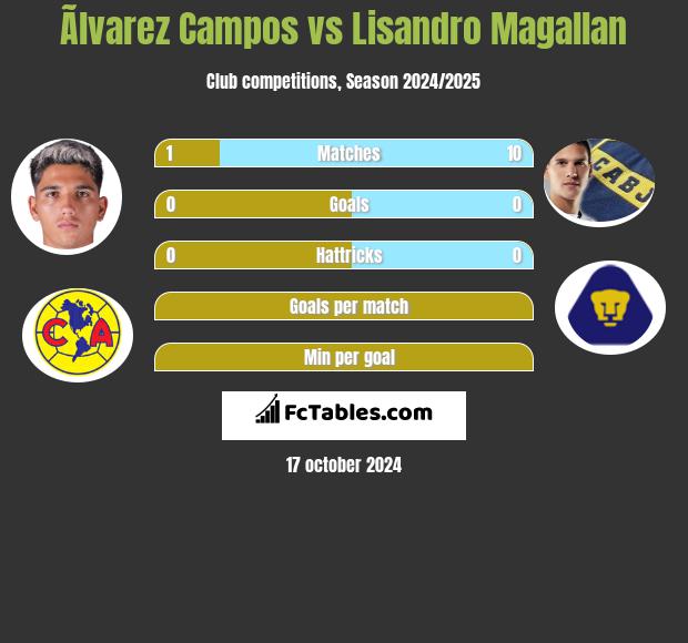 Ãlvarez Campos vs Lisandro Magallan h2h player stats