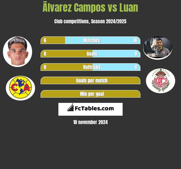 Ãlvarez Campos vs Luan h2h player stats