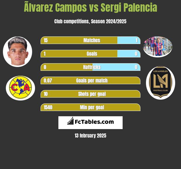 Ãlvarez Campos vs Sergi Palencia h2h player stats