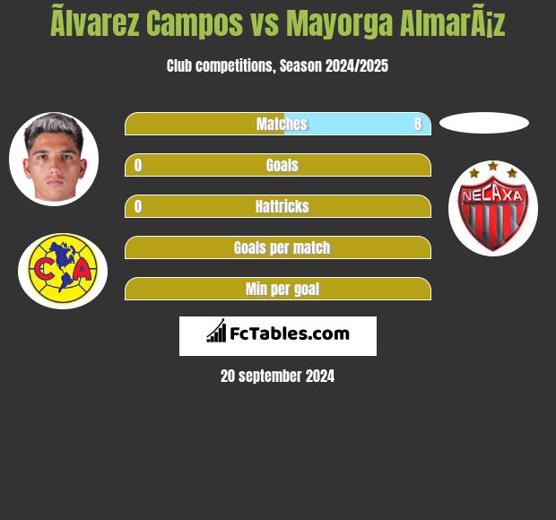 Ãlvarez Campos vs Mayorga AlmarÃ¡z h2h player stats