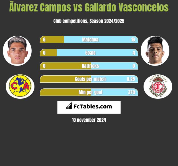 Ãlvarez Campos vs Gallardo Vasconcelos h2h player stats