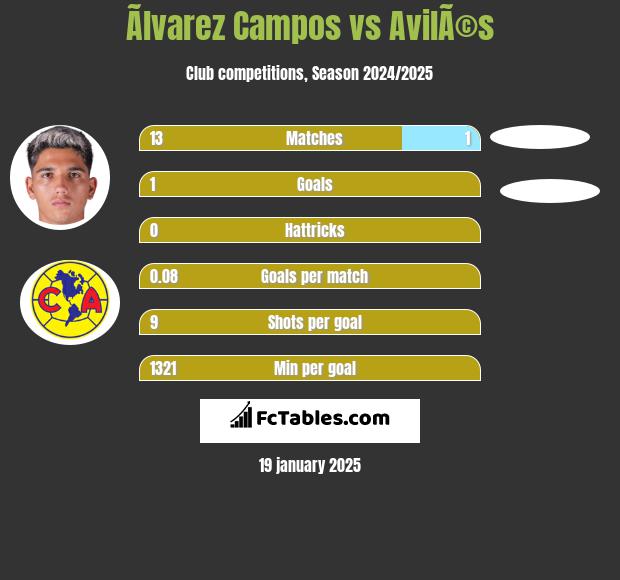 Ãlvarez Campos vs AvilÃ©s h2h player stats