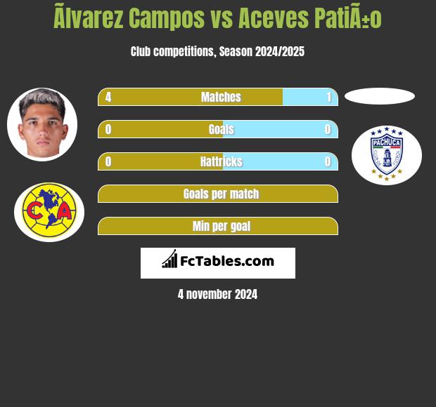 Ãlvarez Campos vs Aceves PatiÃ±o h2h player stats