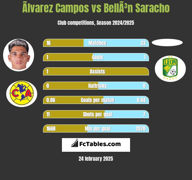 Ãlvarez Campos vs BellÃ³n Saracho h2h player stats