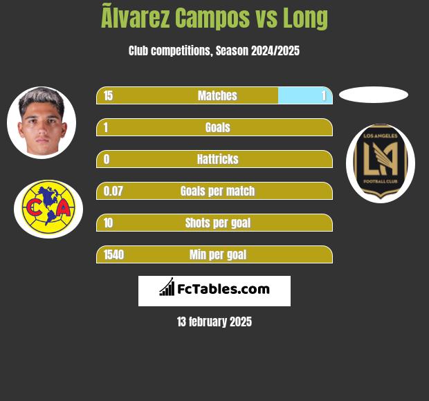 Ãlvarez Campos vs Long h2h player stats