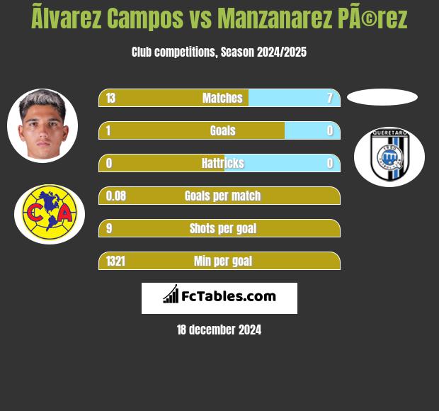 Ãlvarez Campos vs Manzanarez PÃ©rez h2h player stats