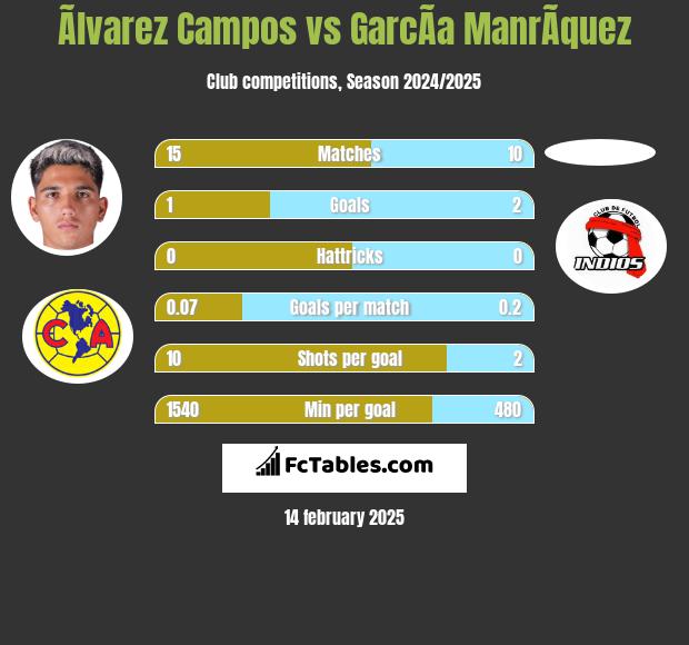 Ãlvarez Campos vs GarcÃ­a ManrÃ­quez h2h player stats