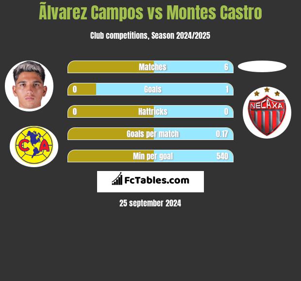 Ãlvarez Campos vs Montes Castro h2h player stats