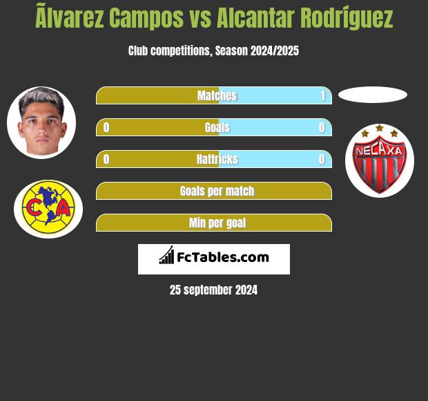 Ãlvarez Campos vs Alcantar Rodríguez h2h player stats