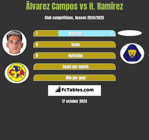 Ãlvarez Campos vs H. Ramírez h2h player stats