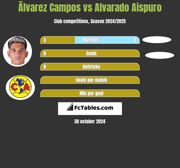 Ãlvarez Campos vs Alvarado Aispuro h2h player stats