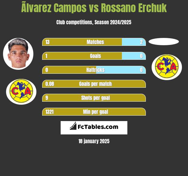 Ãlvarez Campos vs Rossano Erchuk h2h player stats