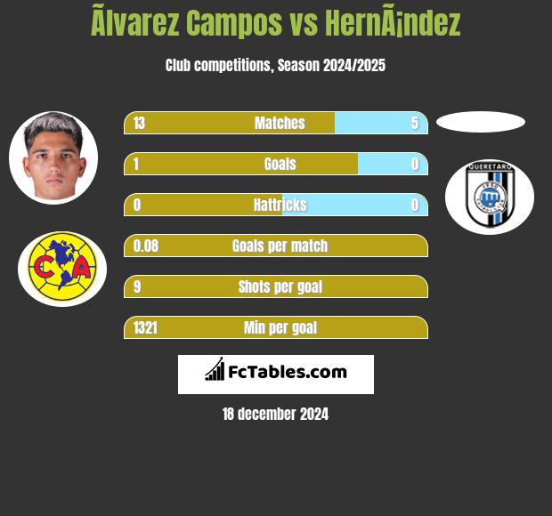 Ãlvarez Campos vs HernÃ¡ndez h2h player stats