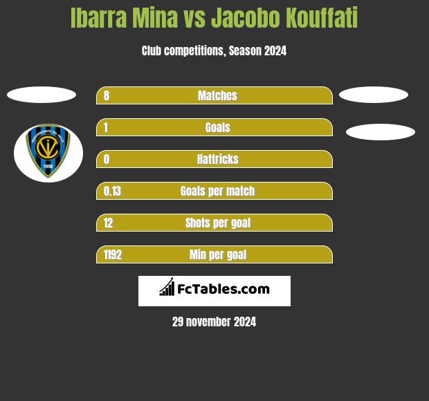 Ibarra Mina vs Jacobo Kouffati h2h player stats