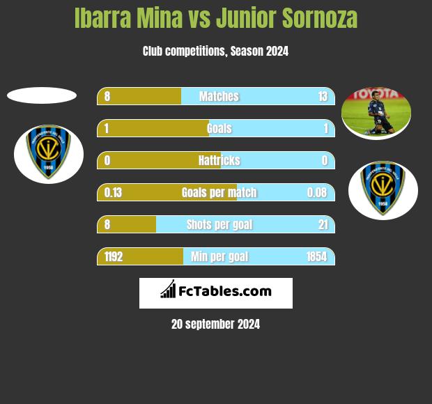 Ibarra Mina vs Junior Sornoza h2h player stats