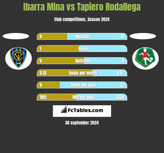 Ibarra Mina vs Tapiero Rodallega h2h player stats