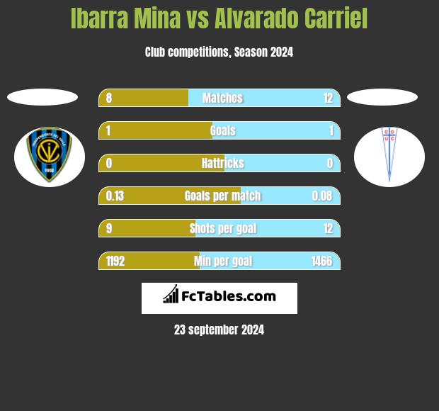 Ibarra Mina vs Alvarado Carriel h2h player stats