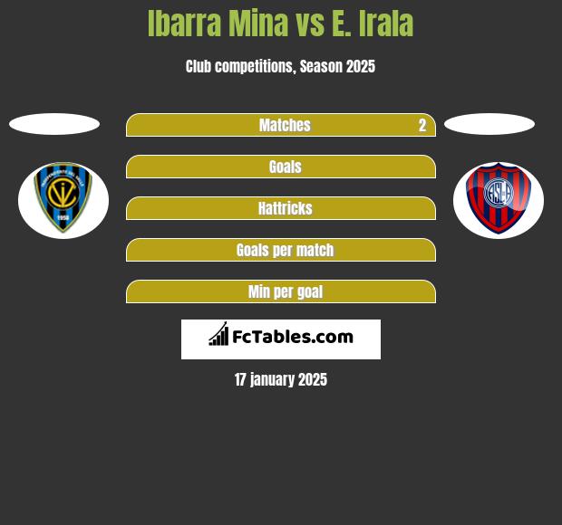 Ibarra Mina vs E. Irala h2h player stats