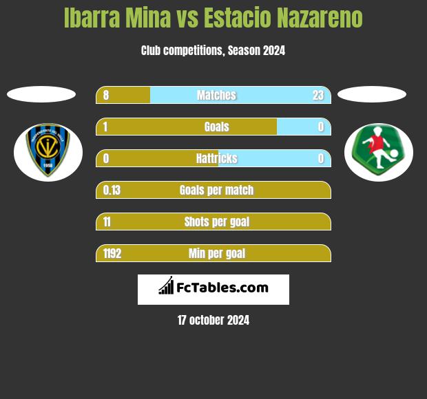 Ibarra Mina vs Estacio Nazareno h2h player stats