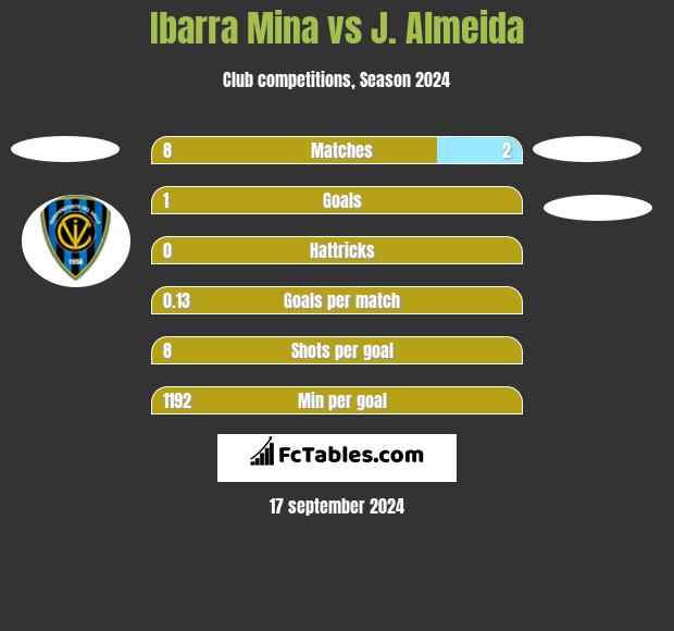 Ibarra Mina vs J. Almeida h2h player stats