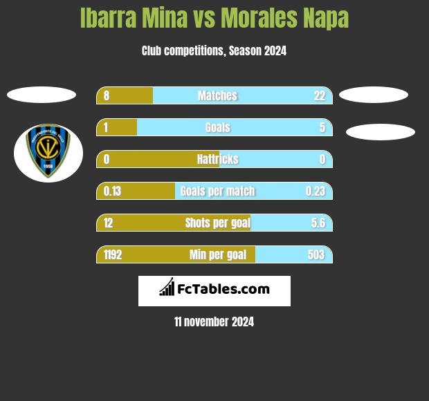 Ibarra Mina vs Morales Napa h2h player stats