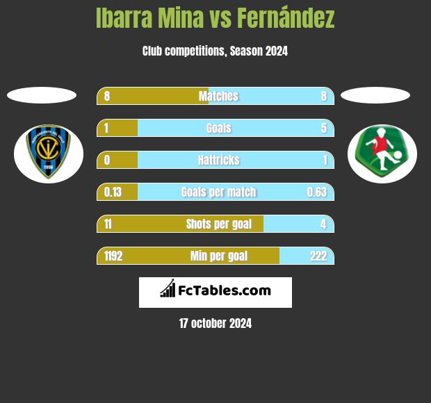 Ibarra Mina vs Fernández h2h player stats