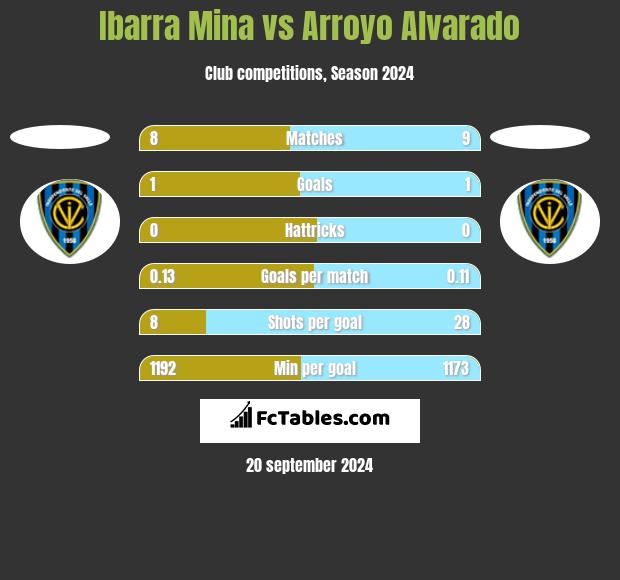 Ibarra Mina vs Arroyo Alvarado h2h player stats